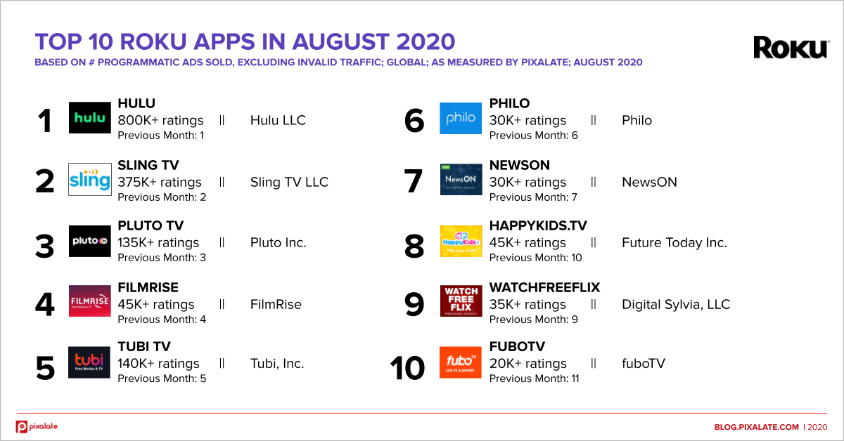 Top 20 OTT Apps for Roku in August 2020